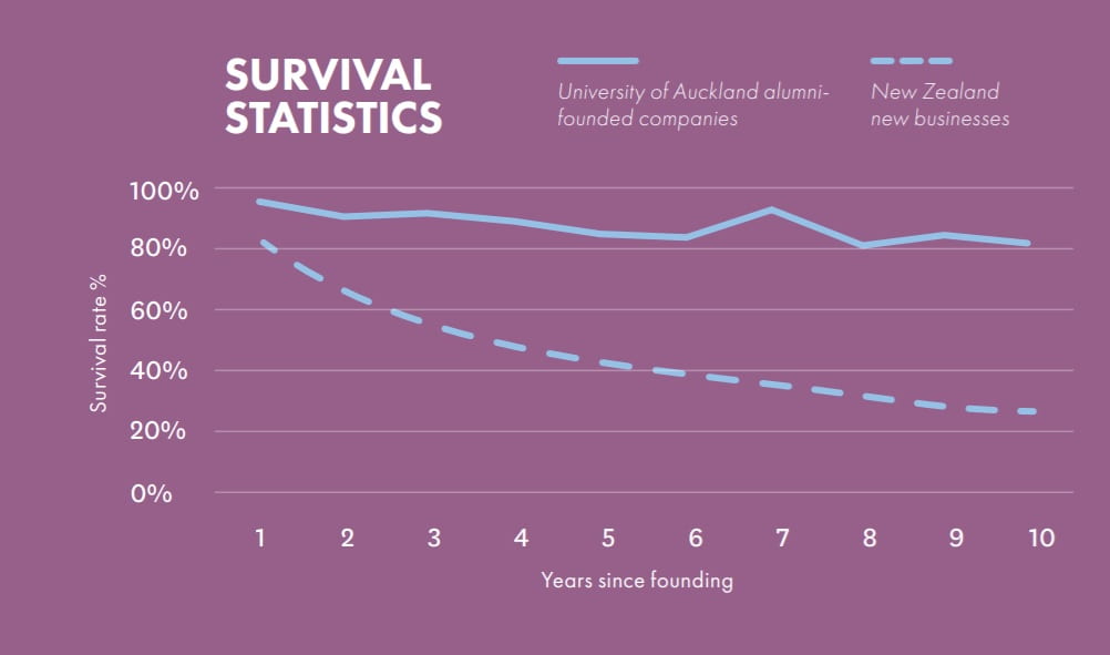 Survival rates of University of Auckland alumni-founded companies versus all New Zealand new businesses formed 2008 to 2018.